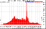 Solar PV/Inverter Performance West Array Actual & Average Power Output