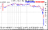 Solar PV/Inverter Performance Photovoltaic Panel Voltage Output