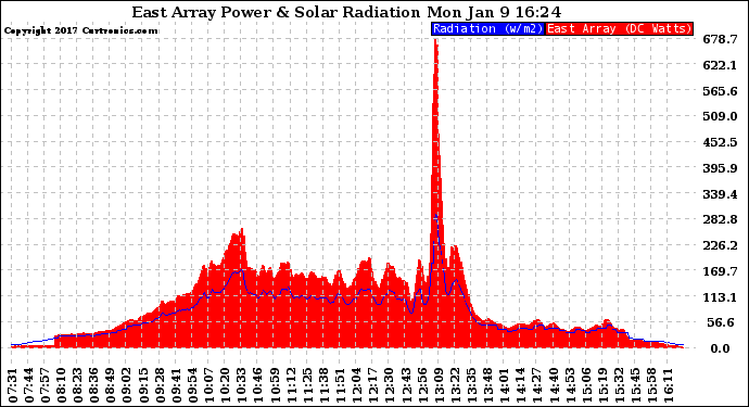 Solar PV/Inverter Performance East Array Power Output & Solar Radiation