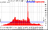 Solar PV/Inverter Performance East Array Actual & Average Power Output