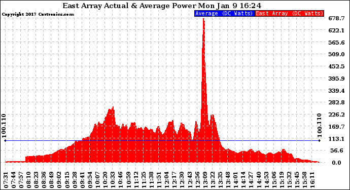 Solar PV/Inverter Performance East Array Actual & Average Power Output