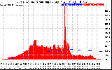 Solar PV/Inverter Performance East Array Actual & Running Average Power Output