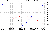 Solar PV/Inverter Performance Sun Altitude Angle & Azimuth Angle