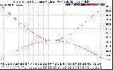 Solar PV/Inverter Performance Sun Altitude Angle & Sun Incidence Angle on PV Panels