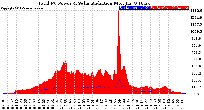 Solar PV/Inverter Performance Total PV Panel Power Output & Solar Radiation