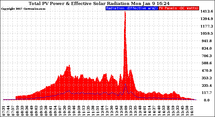 Solar PV/Inverter Performance Total PV Panel Power Output & Effective Solar Radiation