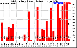 Solar PV/Inverter Performance Daily Solar Energy Production