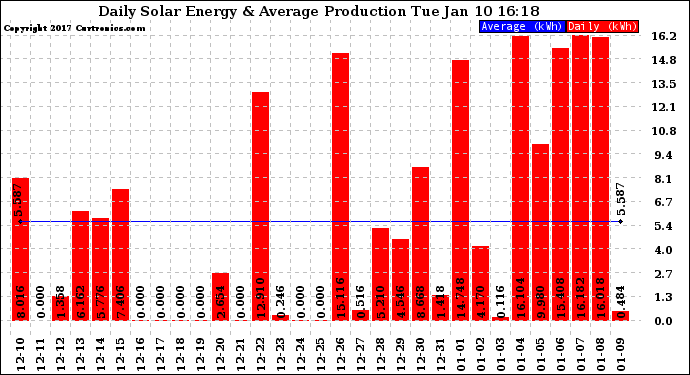 Solar PV/Inverter Performance Daily Solar Energy Production