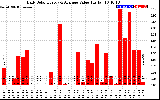 Solar PV/Inverter Performance Daily Solar Energy Production Value