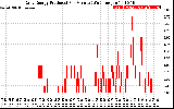 Solar PV/Inverter Performance Daily Energy Production Per Minute