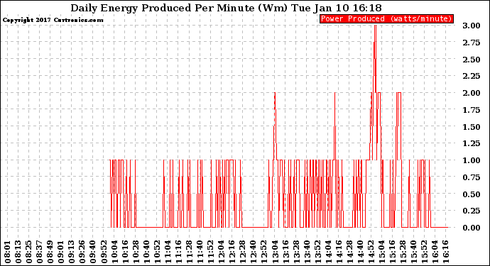 Solar PV/Inverter Performance Daily Energy Production Per Minute