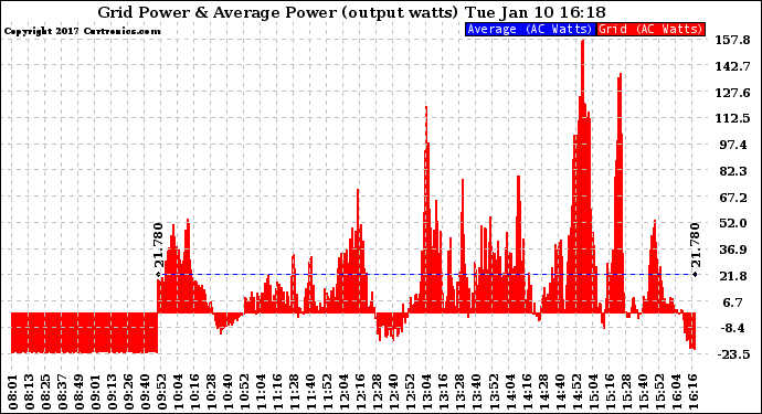 Solar PV/Inverter Performance Inverter Power Output