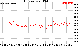 Solar PV/Inverter Performance Grid Voltage