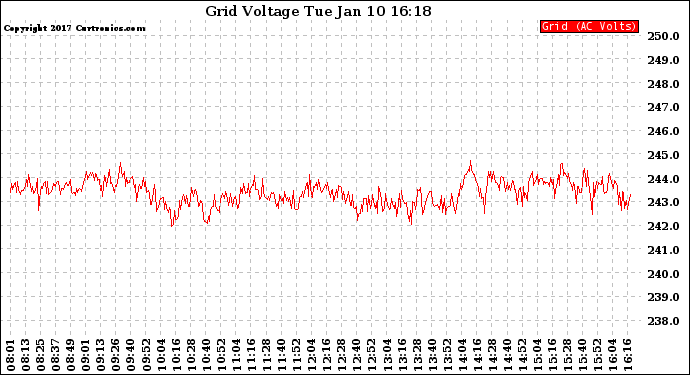 Solar PV/Inverter Performance Grid Voltage