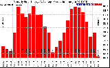 Solar PV/Inverter Performance Monthly Solar Energy Production