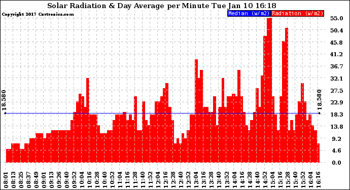 Solar PV/Inverter Performance Solar Radiation & Day Average per Minute