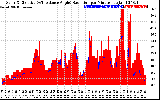 Solar PV/Inverter Performance Solar Radiation & Effective Solar Radiation per Minute