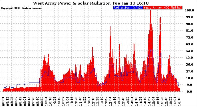 Solar PV/Inverter Performance West Array Power Output & Solar Radiation