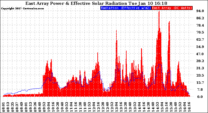 Solar PV/Inverter Performance East Array Power Output & Effective Solar Radiation