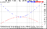 Solar PV/Inverter Performance Sun Altitude Angle & Sun Incidence Angle on PV Panels