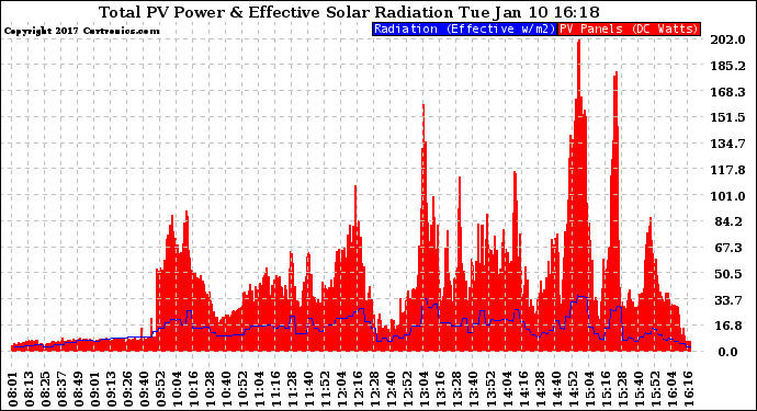 Solar PV/Inverter Performance Total PV Panel Power Output & Effective Solar Radiation