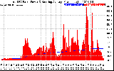 Solar PV/Inverter Performance Total PV Panel & Running Average Power Output