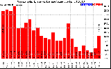 Solar PV/Inverter Performance Weekly Solar Energy Production Value