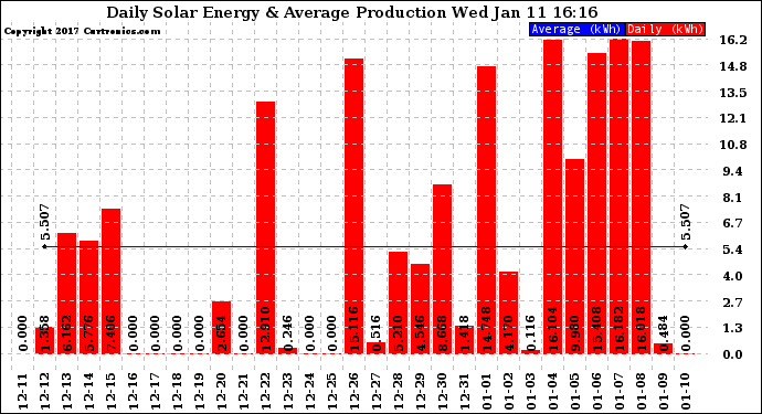 Solar PV/Inverter Performance Daily Solar Energy Production