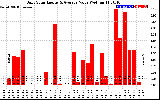 Solar PV/Inverter Performance Daily Solar Energy Production Value