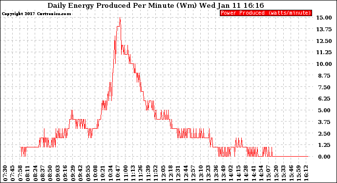 Solar PV/Inverter Performance Daily Energy Production Per Minute