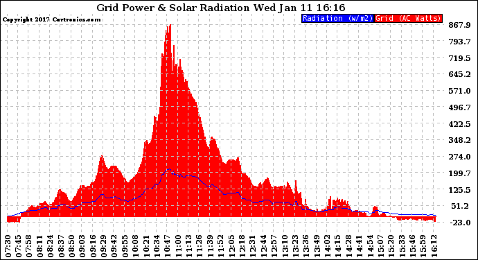 Solar PV/Inverter Performance Grid Power & Solar Radiation