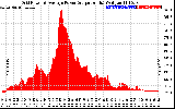 Solar PV/Inverter Performance Inverter Power Output