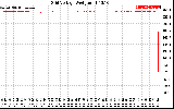 Solar PV/Inverter Performance Grid Voltage