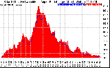 Solar PV/Inverter Performance Solar Radiation & Effective Solar Radiation per Minute