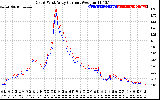 Solar PV/Inverter Performance Photovoltaic Panel Current Output