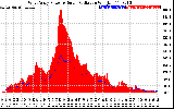 Solar PV/Inverter Performance West Array Power Output & Solar Radiation