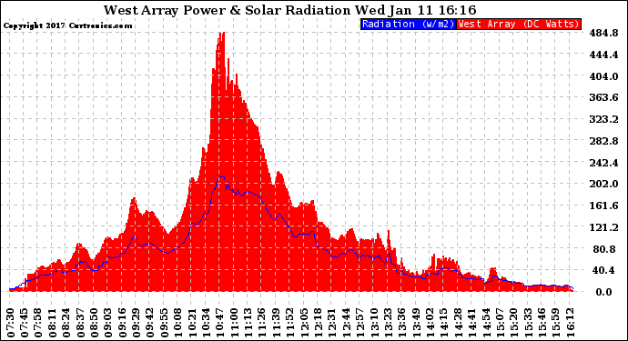 Solar PV/Inverter Performance West Array Power Output & Solar Radiation