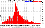 Solar PV/Inverter Performance West Array Actual & Average Power Output