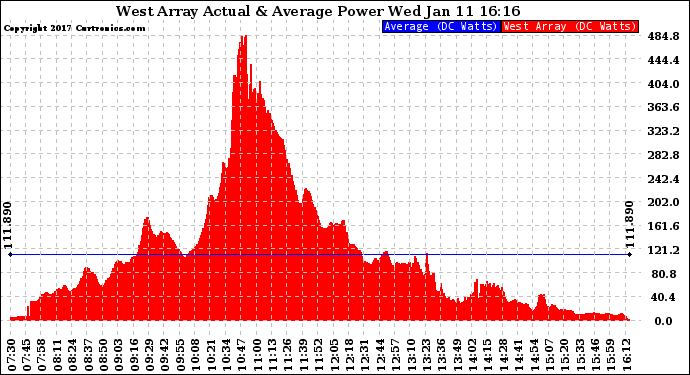 Solar PV/Inverter Performance West Array Actual & Average Power Output