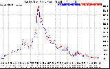 Solar PV/Inverter Performance Photovoltaic Panel Power Output