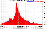 Solar PV/Inverter Performance East Array Power Output & Solar Radiation