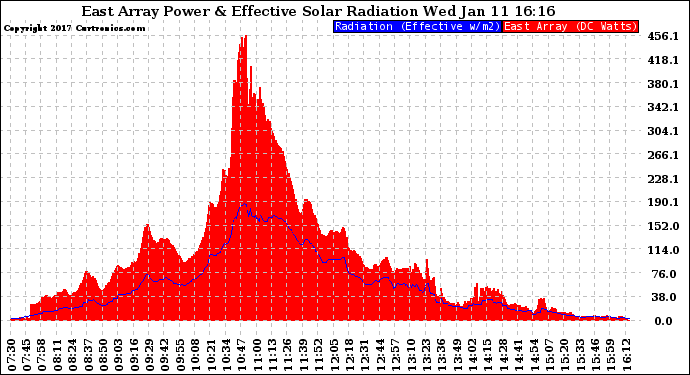 Solar PV/Inverter Performance East Array Power Output & Effective Solar Radiation