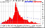 Solar PV/Inverter Performance East Array Actual & Running Average Power Output