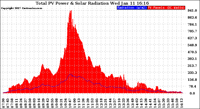 Solar PV/Inverter Performance Total PV Panel Power Output & Solar Radiation