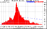 Solar PV/Inverter Performance Total PV Panel & Running Average Power Output