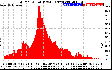 Solar PV/Inverter Performance Total PV Panel Power Output