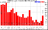 Solar PV/Inverter Performance Weekly Solar Energy Production Value