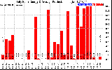 Solar PV/Inverter Performance Daily Solar Energy Production