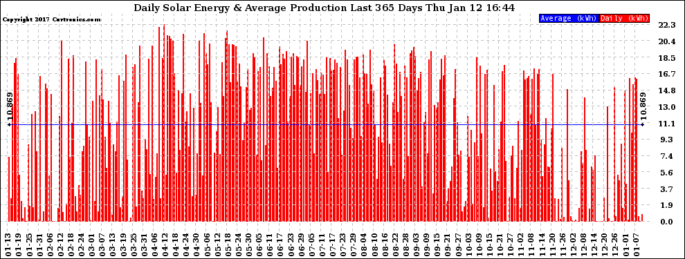 Solar PV/Inverter Performance Daily Solar Energy Production Last 365 Days