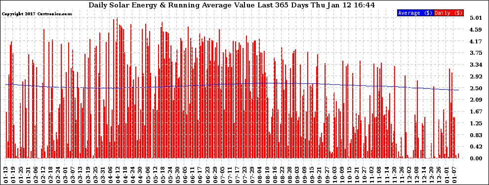 Solar PV/Inverter Performance Daily Solar Energy Production Value Running Average Last 365 Days